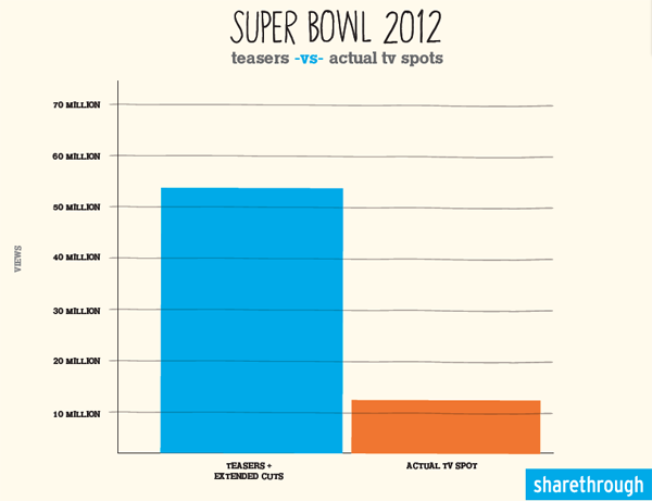 SuperBowl Advertising Views