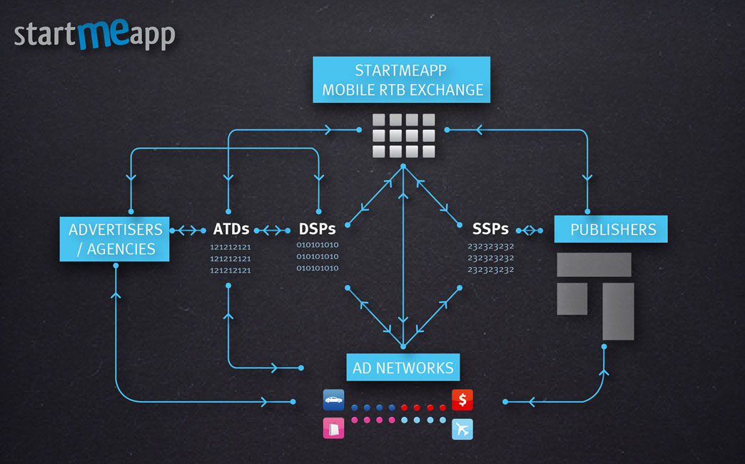 StartMeApp Mobile RTB Exchange