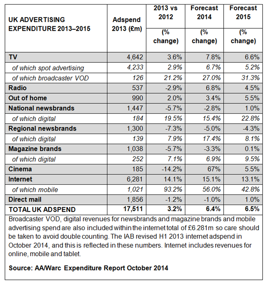 UK Advertising Expenditures