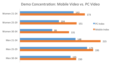 Videology - mobile video traffic
